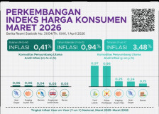 Stabilitas Harga Terjaga, IHK Lampung Lebih Rendah dari Nasional