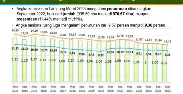 Penduduk Miskin di Lampung Berkurang 24,5 Ribu