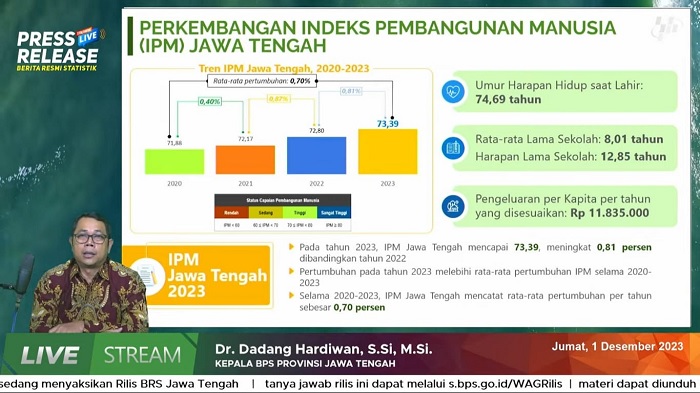 Di Jateng Tak Ada Daerah dengan Kategori IPM Rendah