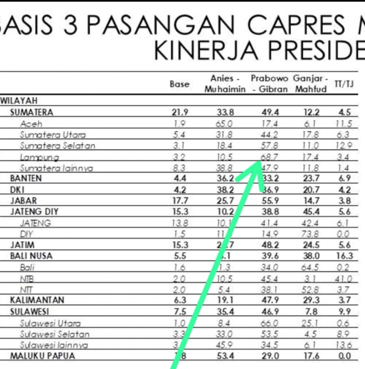 Survei Indikator: Lampung Kunci Pilpres, Prabowo-Gibran di Atas Angin