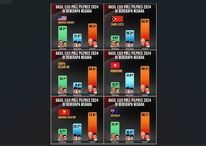 Sejak Pilpres 2014 Exit Poll Luar Negeri jadi Acuan Kemenangan di Dalam Negeri, Begini Analisanya