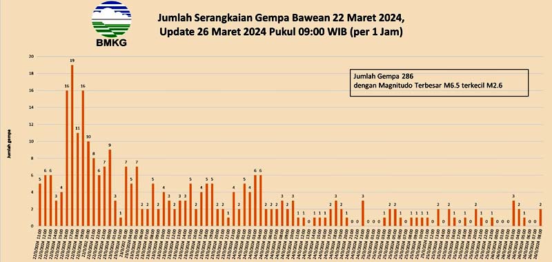 Jumlah Guncangan Gempa Bawean Rentan Waktu Lima Hari Mencapai 286 Kali, Warga Trauma Tak Bisa Tidur di Rumah