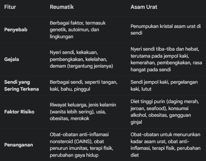 Perbedaan Reumatik dan Asam Urat