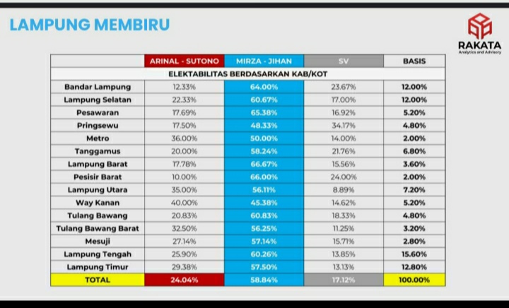 Arinal-Sutono Lebih Populer, Elektabilitas Unggul Mirza-Jihan