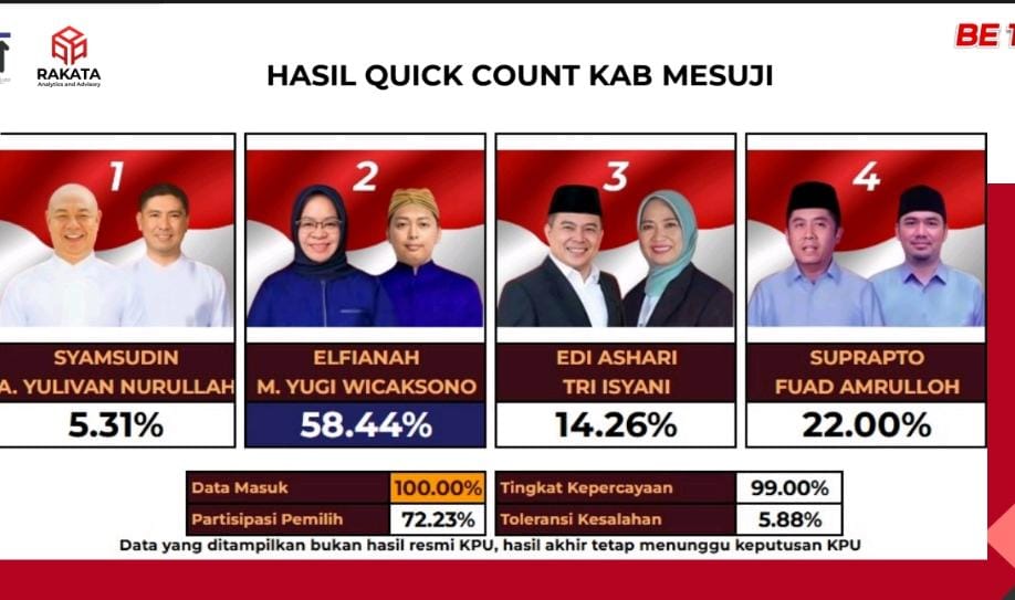 Kesbangpol Mesuji Perkuat  Hitung Cepat Kemenangan Cakada Elfianah-Yugi