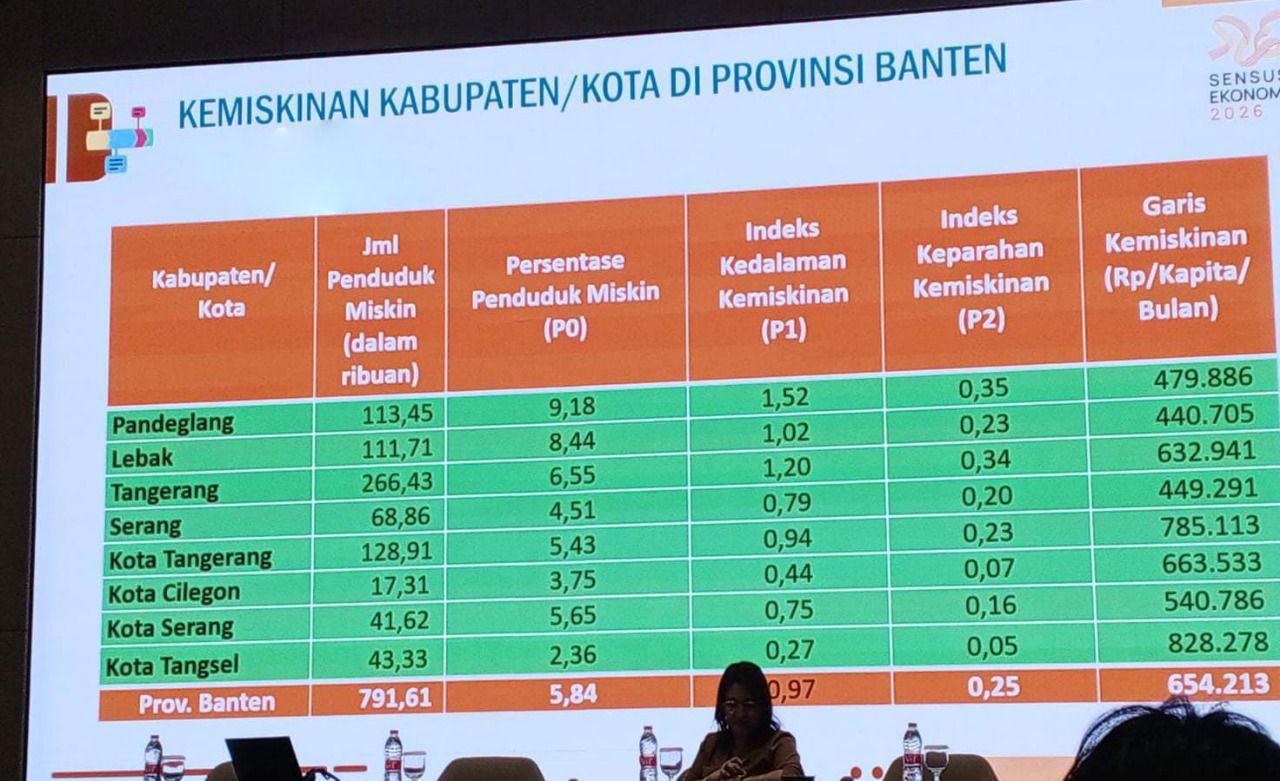 Top! Angka Kemiskinan di Tangsel Turun ke 2,36 Persen, Terendah di Banten