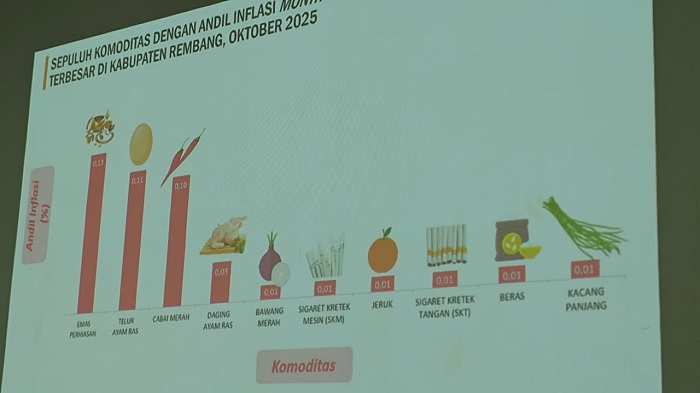 Harga Emas dan Telur Ayam Picu Inflasi Rembang pada Oktober 2025