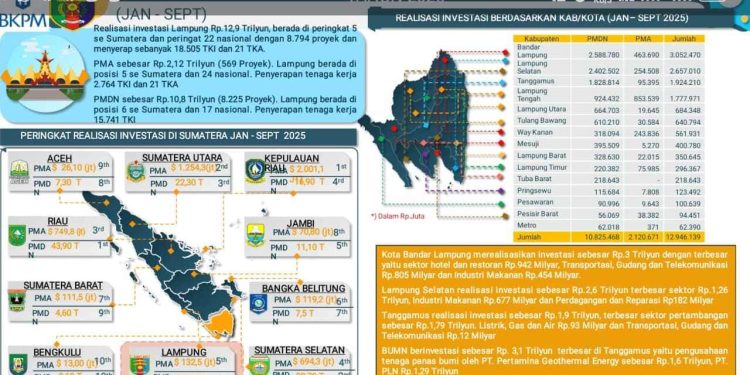 Lampung Perkuat Pondasi Ekonomi dan Investasi untuk Pertumbuhan Berkelanjutan