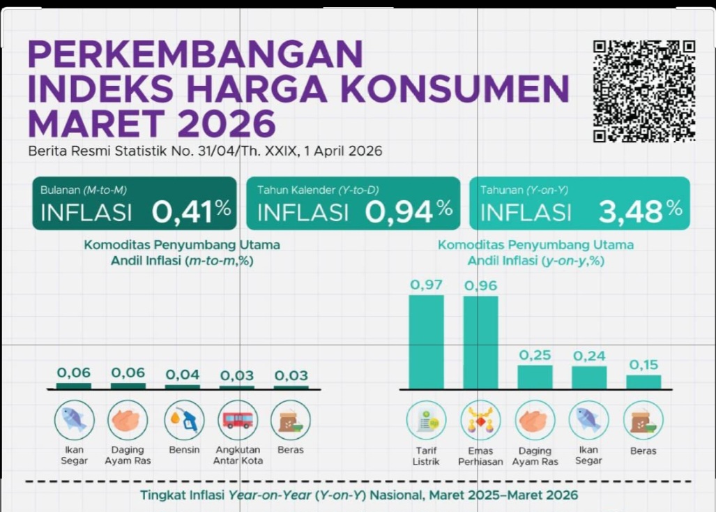 Stabilitas Harga Terjaga, IHK Lampung Lebih Rendah dari Nasional
