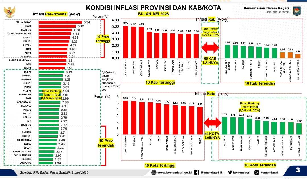 Pemprov Lampung Berhasil Kendalikan Inflasi, Terendah Nasional pada Mei 2026